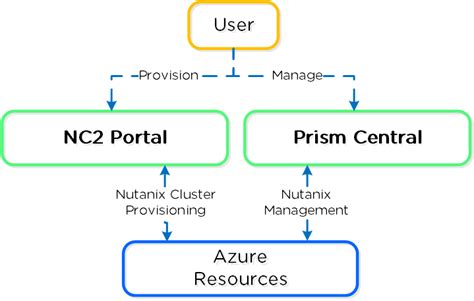 what is nc2|nutanix nc2.